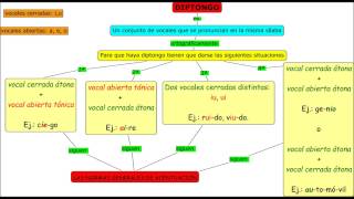 Las sílabas los diptongos y los triptongos [upl. by Ruhl828]