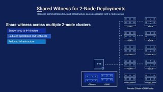 Use VxRail 2node Clusters to Service Critical Applications Anywhere [upl. by Kress]