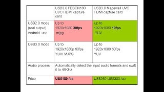 FEBON 180 VS Magewell HDMI to USB 30 with Android application [upl. by Pansy41]