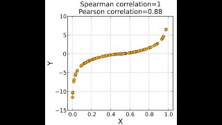 Spearmans Rank Correlation [upl. by Leirej884]