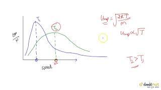 MAXWELL BOLTZMANN DISTRIBUTION OF SPEEDS AND ITS FEATURES [upl. by Wickman468]