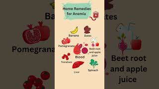 Home Remedies for Anemia nutritious foodhealthy food [upl. by Narib]