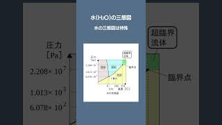 002 三態図｜危険物取扱者（物理・化学） shorts [upl. by Ninnetta]