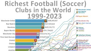 Richest Football Soccer Clubs in the World  TIMELAPSE 1999 2023 [upl. by Elleahcim919]