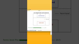 degenerate nondegnerate and intrinsic semiconductor  physics simulation Python [upl. by Odnavres]