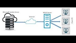 How to install and configure WSUS in server 2016 Step By Step [upl. by Aniara]