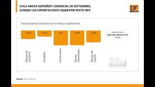 DATA DF Chile anota superávit comercial en septiembre aunque las exportaciones bajan por sexto mes [upl. by Airaet]