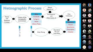 Virtual ethnography netnography and cybergraphy research method [upl. by Raual156]