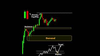 Technical Trading trading technicalanalysis stockmarket [upl. by Brockie]