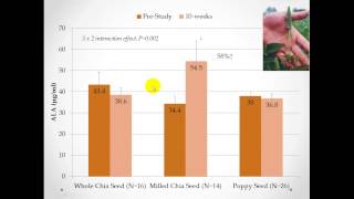 Whole Chia Seed Bioavailability Study [upl. by Lareena773]