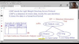 Introduction To LDAP  Common Terminologies [upl. by Attenoj]