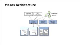 Introduction to Mesos [upl. by Hills346]