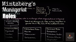 Mintzbergs Managerial Roles [upl. by Aryahay]