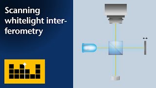 Basic Principles Scanning WhiteLight Interferometry [upl. by Shira]