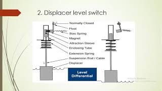 Level switchesFloat type level switch Displacer level switch conductivity level switch [upl. by Esilehc]