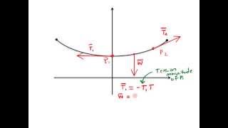 Modeling Suspended Cables with Differential Equations [upl. by Auqined]