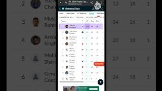 ipl purple cap list 2024ipl orange cap list ipl point table list iplhighlights sportsnews [upl. by Helbonnah]