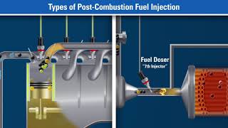 Diesel Particulate Filter Operation [upl. by Koralle]