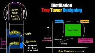 Part 1  Tray tower Sizing Tower diameter calculation Sieve tray tower Weir design flooding [upl. by Farrow]