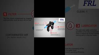 Basic components of a pneumatic system  Working principle of pneumatic system pneumatics [upl. by Otilopih]