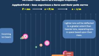 A Brief Introduction to Mass Spectrometry [upl. by Stig]