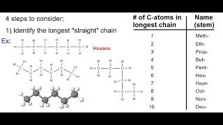 Naming Alkanes [upl. by Buchalter]