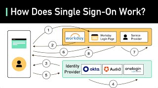 What Is Single Signon SSO How It Works [upl. by Irpac939]