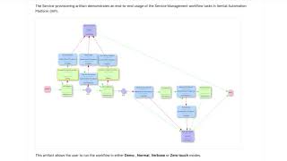 How to Automate Service Provisioning with Itentials PreBuilt Automation [upl. by Affrica]