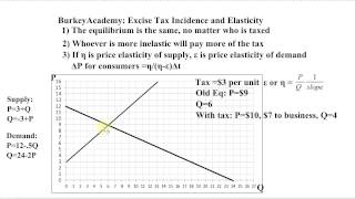 Elasticities and Tax Incidence [upl. by Oag480]