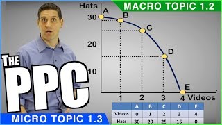 Production Possibilities Curve Review [upl. by Ainotahs]