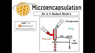 Microencapsulation Part 2 Methods Of Microencapsulation [upl. by Jeromy]