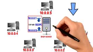 شرح ال DHCP بالتفصيل وبالعربي وجرافيك احترافي [upl. by Firmin]