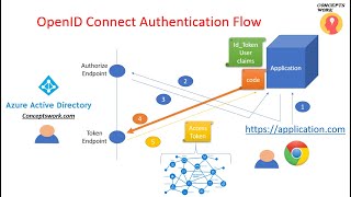 Openid Connect Authentication [upl. by Allsun252]