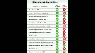 Deductions amp Exemptions New Tax Regime Vs Old Tax Regime shorts ytshortsyoutubeshorts [upl. by Anirtep943]