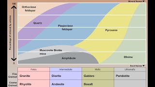 33 Igneous Rocks Solidify from Liquid Magma to form Crystalline Rock [upl. by Prowel]