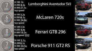 Forza Motorsport SVJ VS GTB VS 720s VS GT2 RS [upl. by Hyacinth]