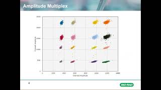 Advanced ddPCR Concepts Amplitude Multiplexing [upl. by Nolahp]