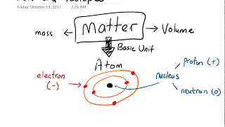 Ions and isotopes [upl. by Singh614]