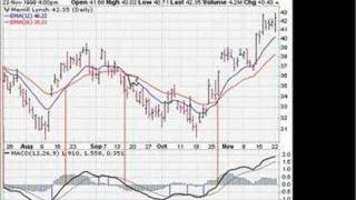 Technical Analysis Indicator MACD part one [upl. by Eirot995]