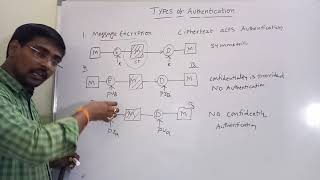 TYPES OF AUTHENTICATION  MESSAGE ENCRYPTION  MESSAGE AUTHENTICATION CODE  HASH FUNCTIONS [upl. by Eihtur]