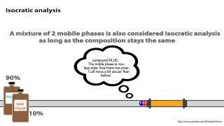 HPLC Isocratic vs Gradient Elution [upl. by Booth]