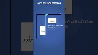 2D AABB Collision Detection  Kiểm tra va chạm  ProPTIT [upl. by Harshman]