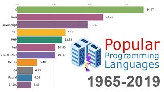 Most Popular Programming Languages 1965  2019 [upl. by Reinar]