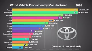 Top 15 Biggest Car Manufacturers in the World 1999  2017 [upl. by Nivanod]