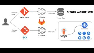 GitOps Building and Deploying Applications on Kubernetes with GitLab CICD Helm Charts and ArgoCD [upl. by Aihseket]