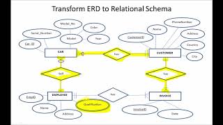 Example 1 Transforming ER Diagrams to a Relational Schema [upl. by Zerimar]