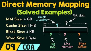 Direct Memory Mapping – Solved Examples [upl. by Maillij65]