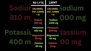 Electrolyte Review  ReLyte vs LMNT [upl. by Newob]