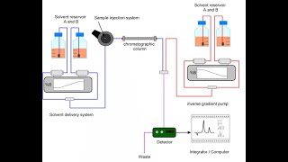 HPLC Gradient System [upl. by Eelsew]