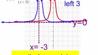 graph of 1 x2 and shifts [upl. by Yetah]